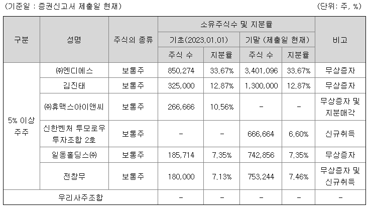 5%이상 주주 현황(공모 전 지분율)