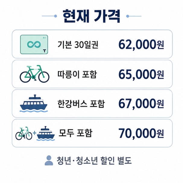 기후동행카드 일반 30일권 62,000원과 따릉이&middot;한강버스 포함 여부에 따른 권종별 가격을 정리한 이미지