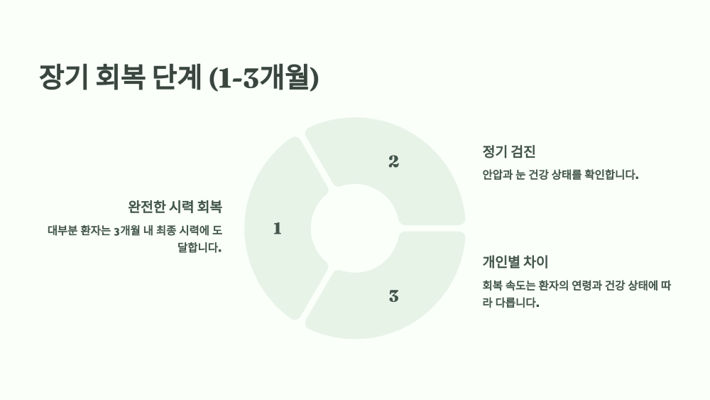 장기 회복 단계 (1-3개월)