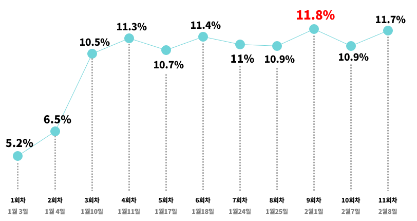 나의 완벽한 비서 회차별 시청률