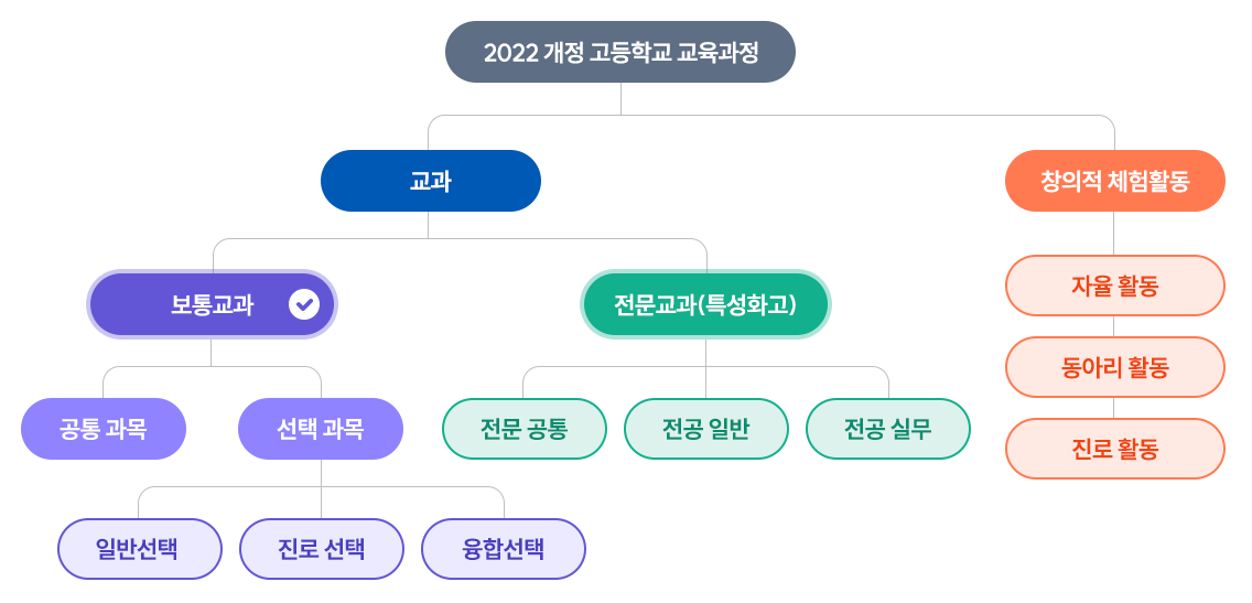 고교학점제, 기존과 달라지는 점은?