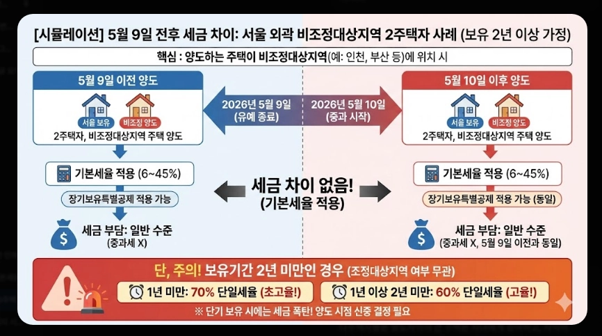 다주택자 양도세 기본세율 범위 [5월 9일 데드라인] 2주택 3주택 절세 전략 및 시뮬레이션