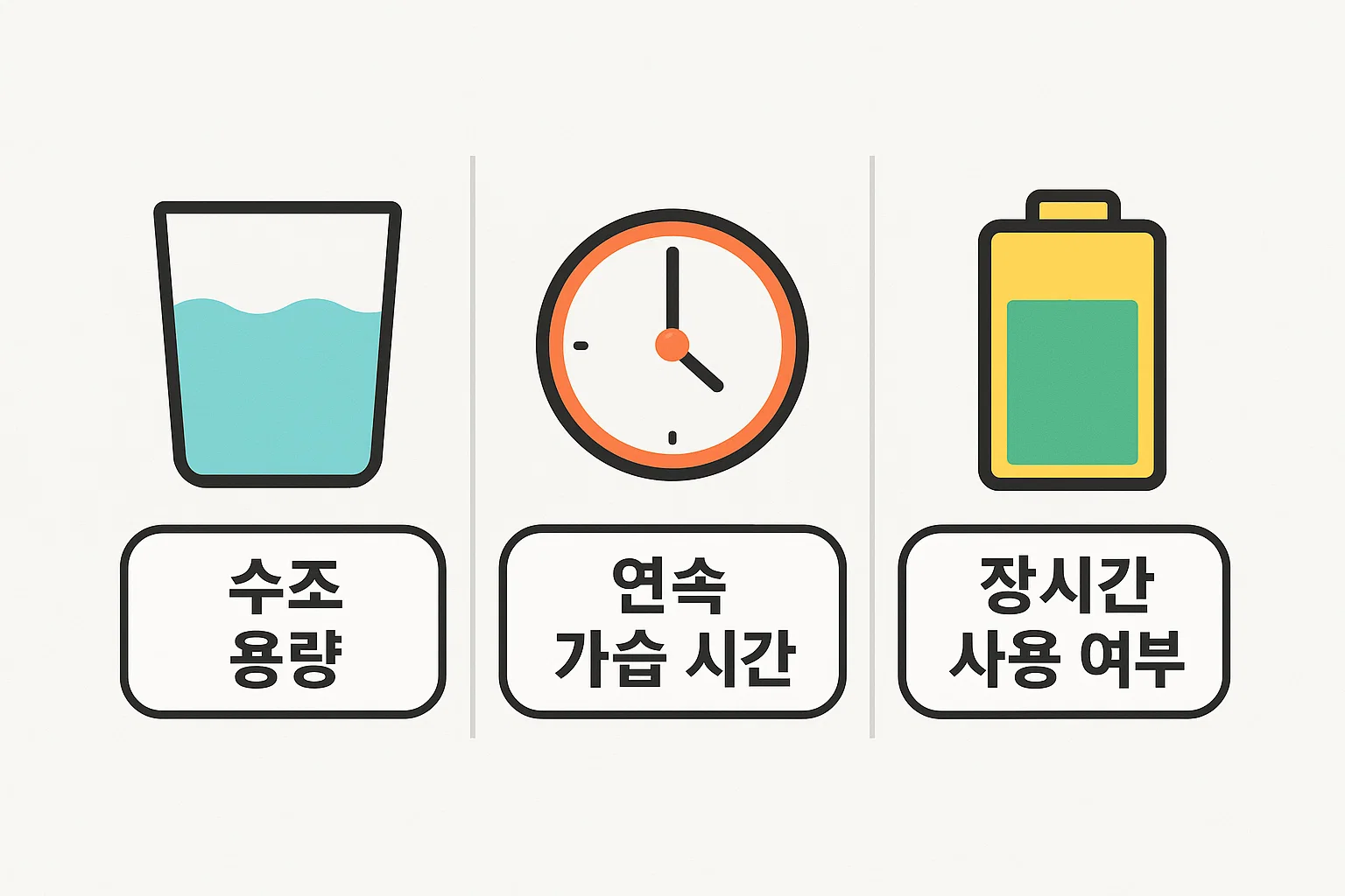 탁상용 가습기 구매 시 꼭 비교해야 할 주요 기준인 수조 용량, 연속 가습 시간, 장시간 사용 가능 여부를 아이콘으로 정리한 인포그래픽.