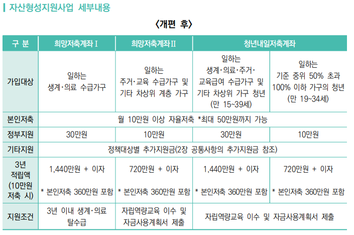 자산형성지원사업 구분(개편 후)