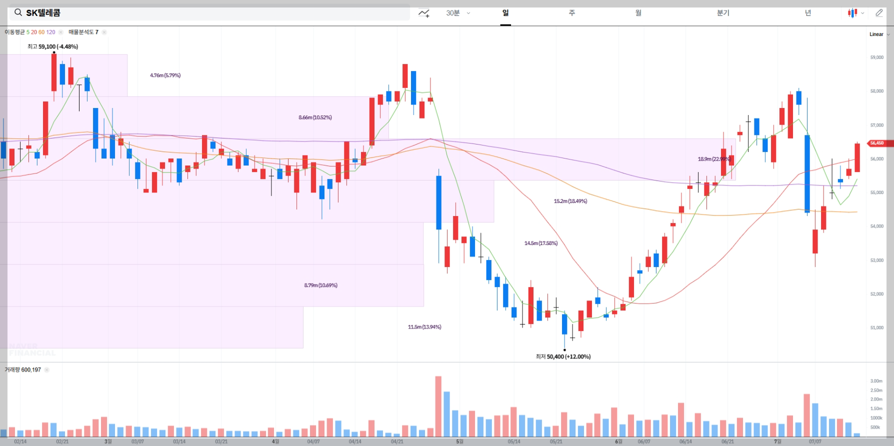 SK텔레콤 현재 주가 차트