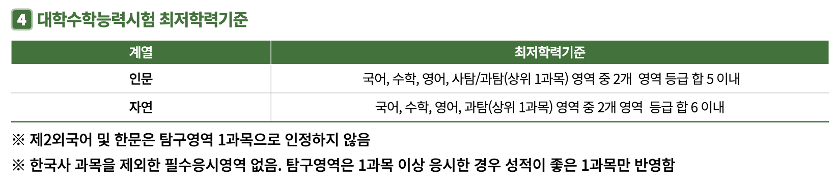 2025 국민대 교과성적우수자 수능최저학력기준