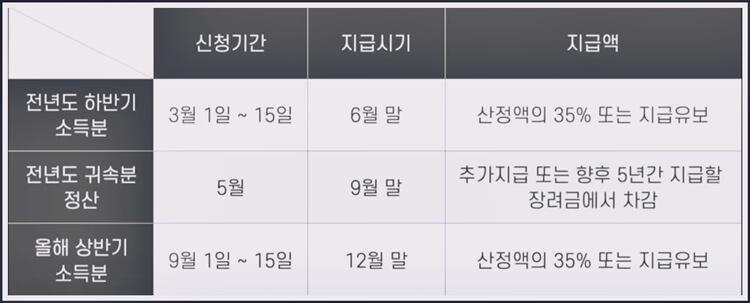 근로장려금 신청기한
