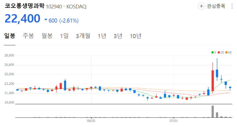 코오롱생명과학-주가-일봉