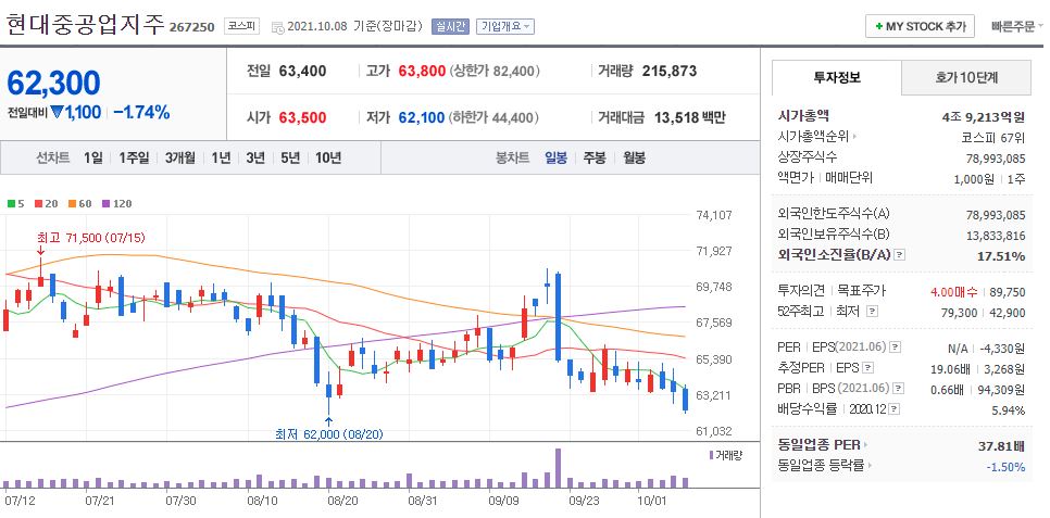 현대중공업지주 차트(일봉)