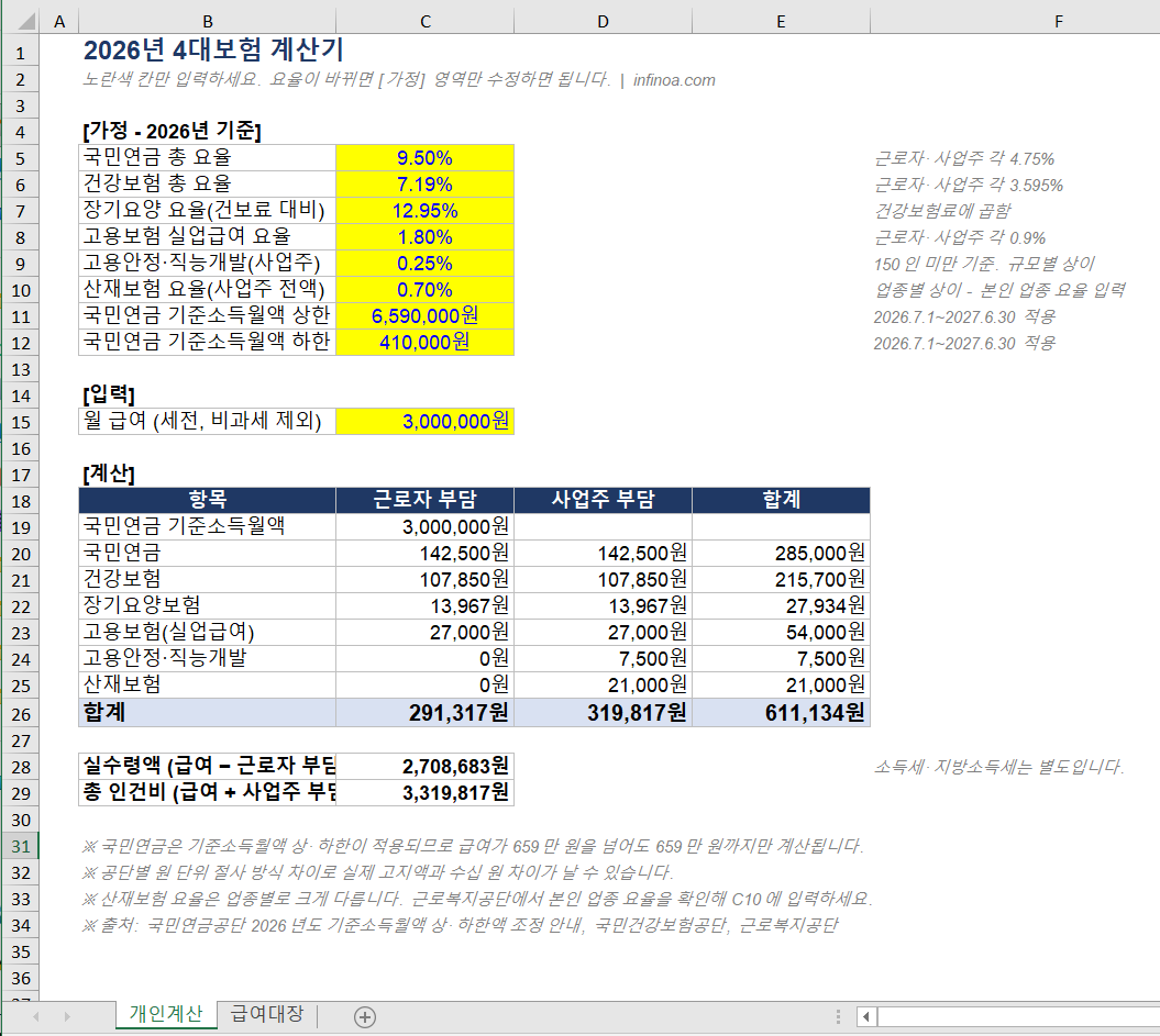 2026년 4대보험 요율표 국민연금 9.5퍼센트 건강보험 7.19퍼센트