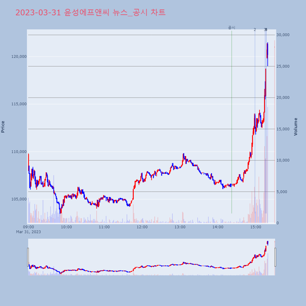 윤성에프앤씨_뉴스공시차트