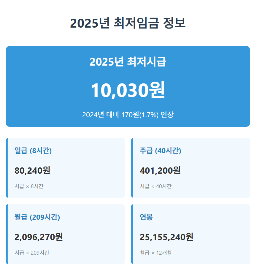 2025년 최저임금 요약 이미지