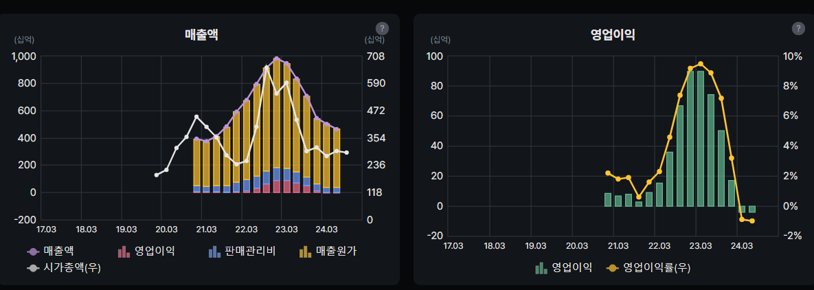 HD현대에너지솔루션 매출액 및 영업이익