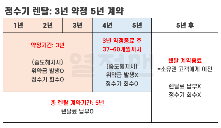 약정-특징-표