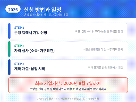 신청 3단계와 8월 7일 마감 일정