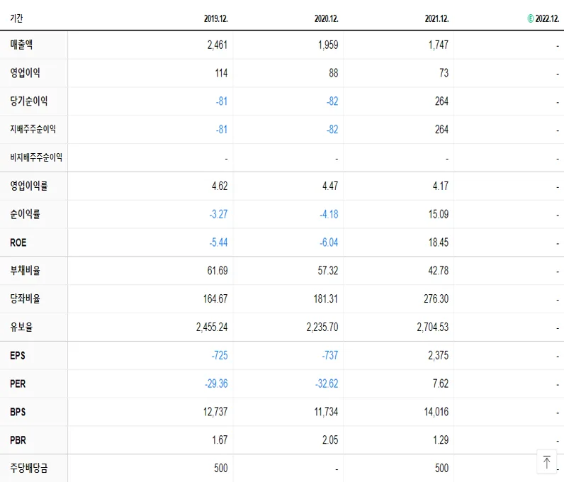 아시아나IDT 재무제표