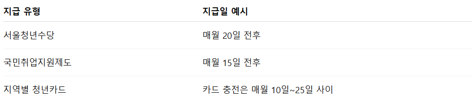 청년 도약준비금 2025