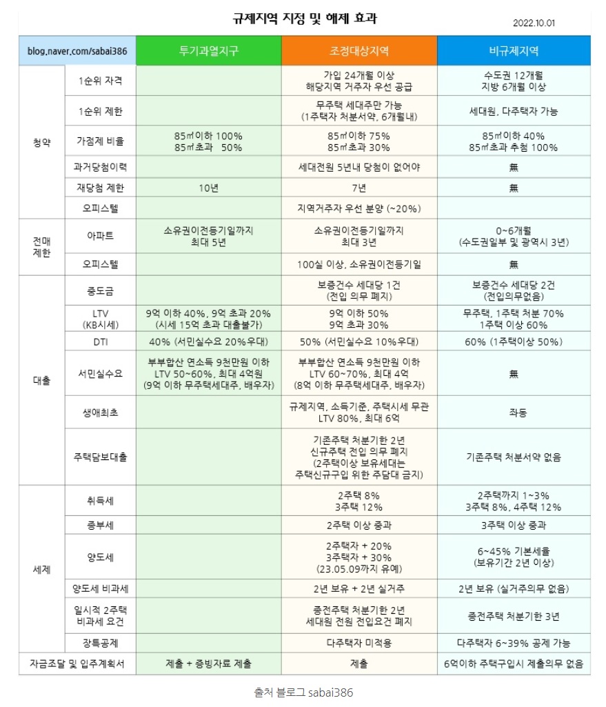 규제지역 비규지지역 청약 대출 효과 조건