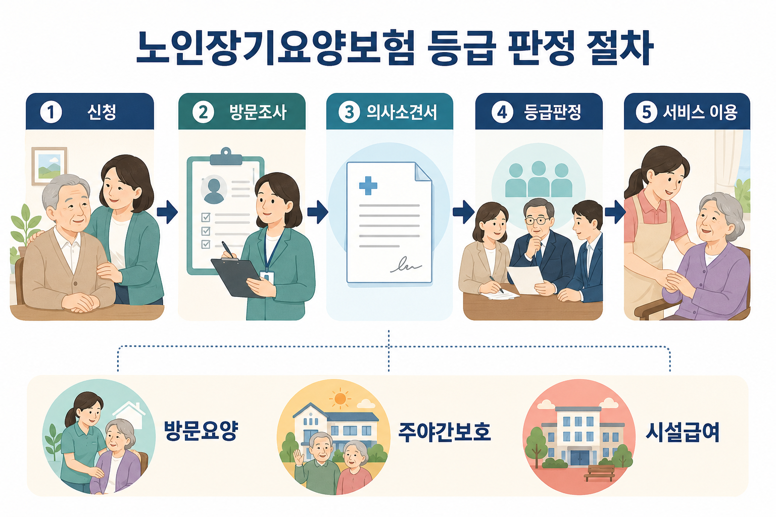 노인장기요양보험 신청부터 방문조사, 의사소견서, 등급판정과 서비스 이용까지의 절차