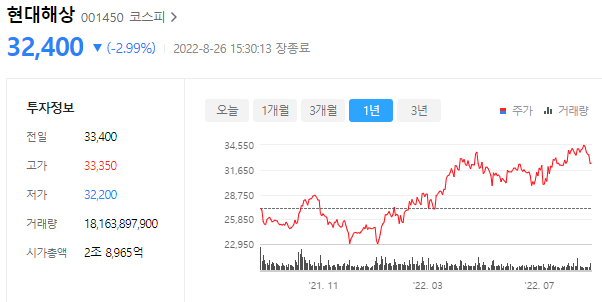 현대해상 주가는 32,400원이며 코스피 시가총액 2조 8,965억