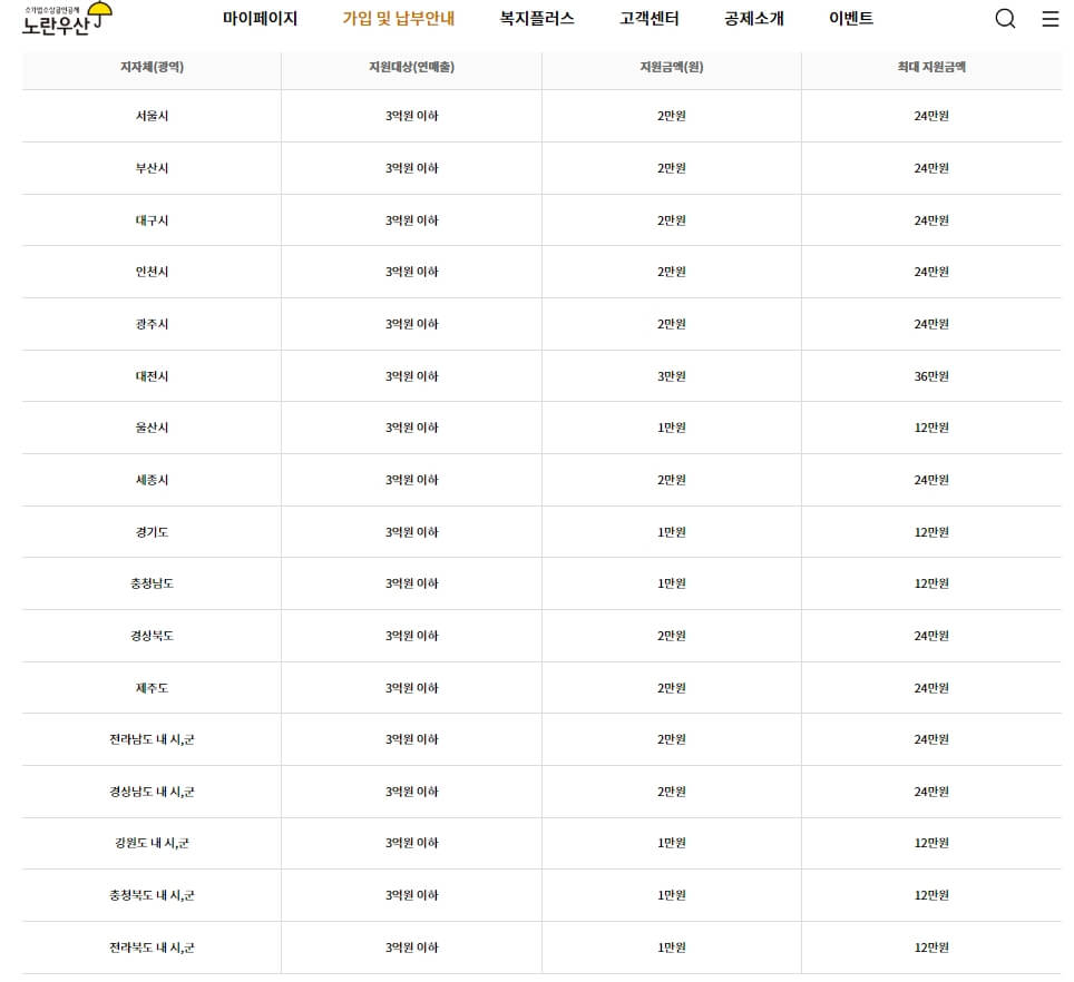노란우산공제 혜택 정리! 프리랜서&amp;#44; 개인사업자 소득공제 최대한도 