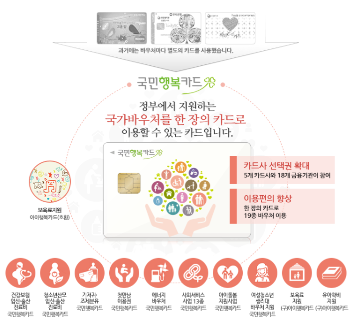 국민행복카드 발급 사용 후기 및 카드사별 혜택 비교