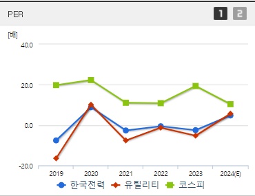 한국전력 주가 PER