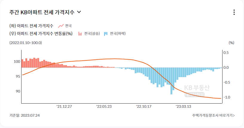 주간_KB아파트_전세가격지수