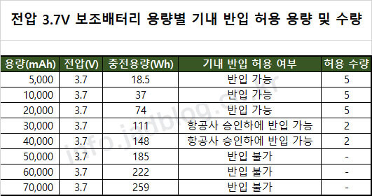 기내반입 허용 보조배터리용량표-전압 3.7V용