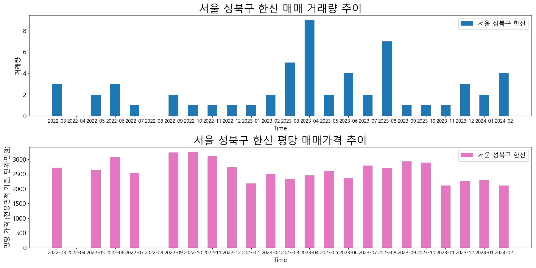 서울-성북구-한신-매매-거래량-및-거래가격-변동-추이