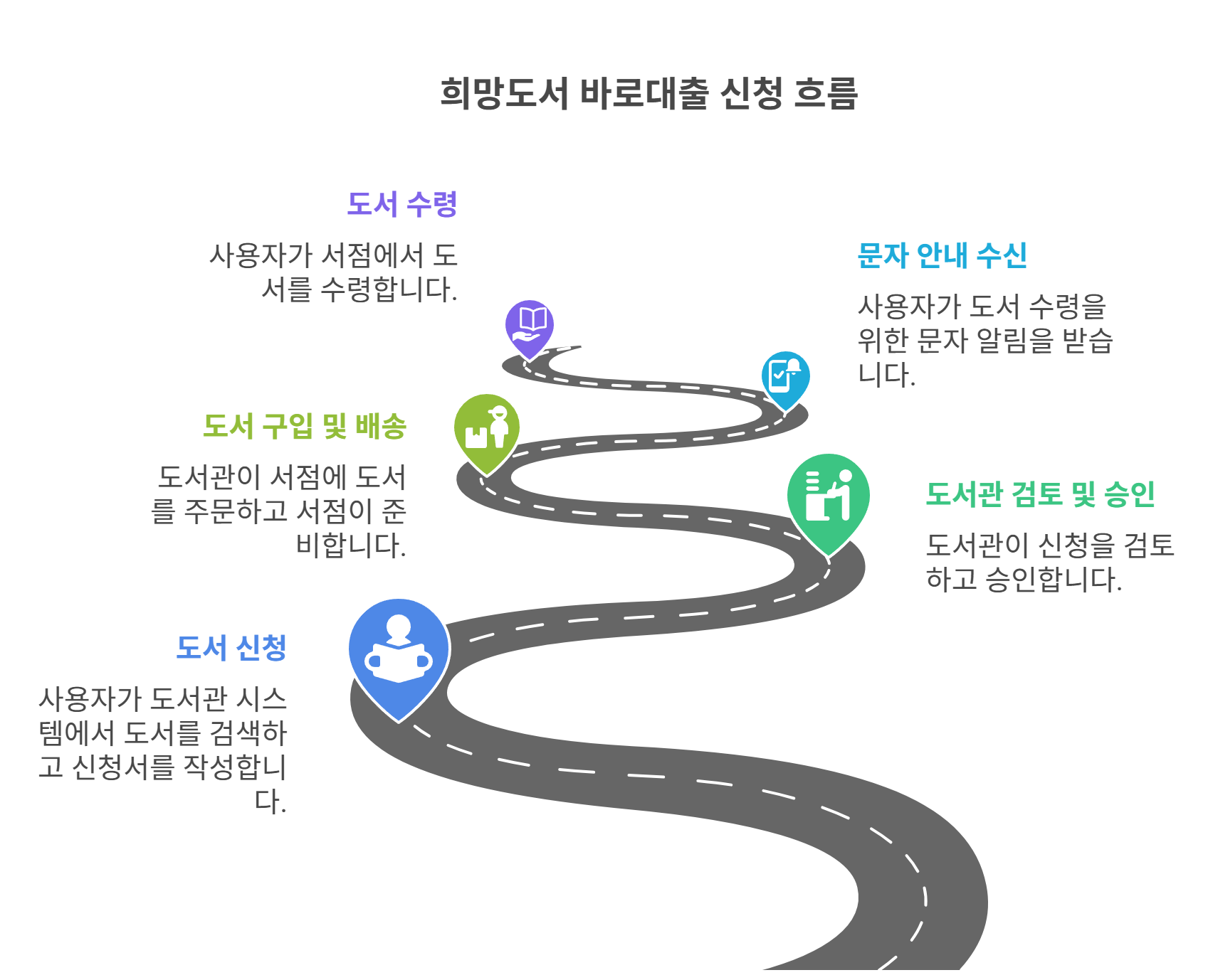 희망도서 바로대출 신청 후 흐름은?