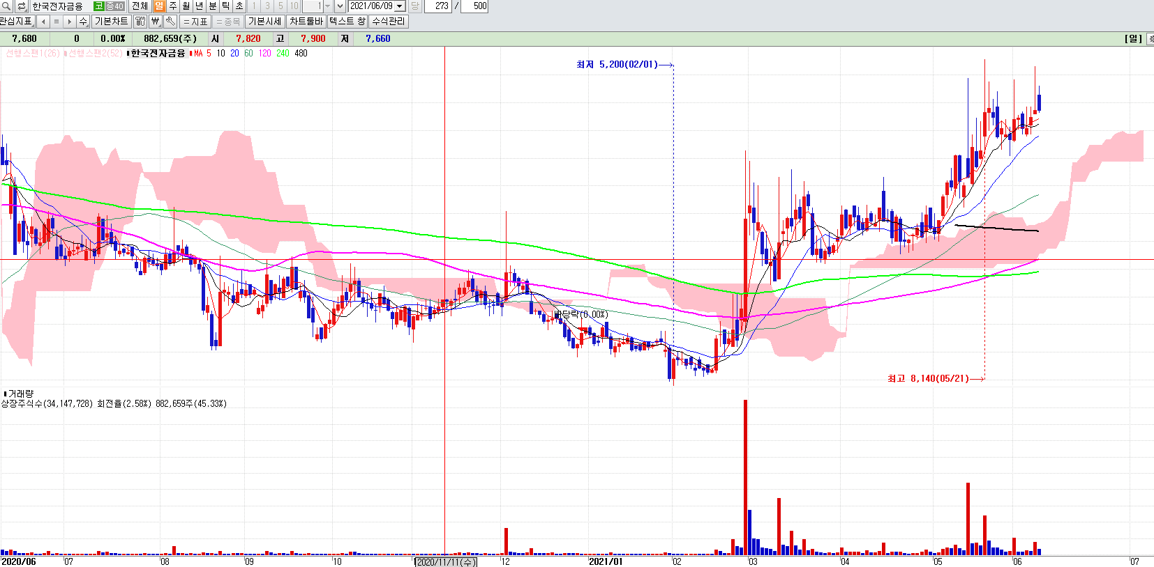 디지털화폐관련주한국전자금융일봉차트