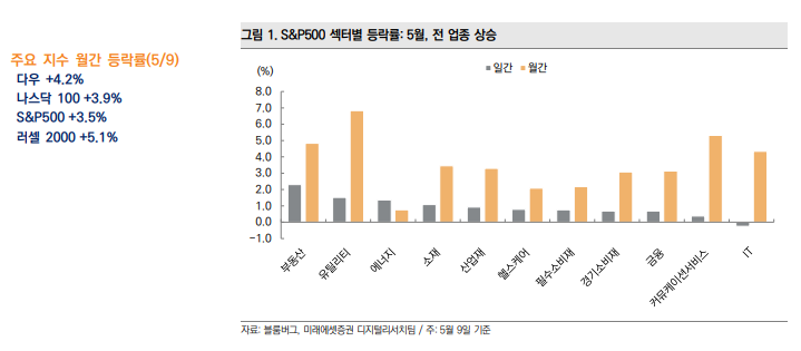 섹터별 등락률 : 5월 전 업종 상승