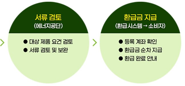 으뜸효율가전 환급 신청 방법