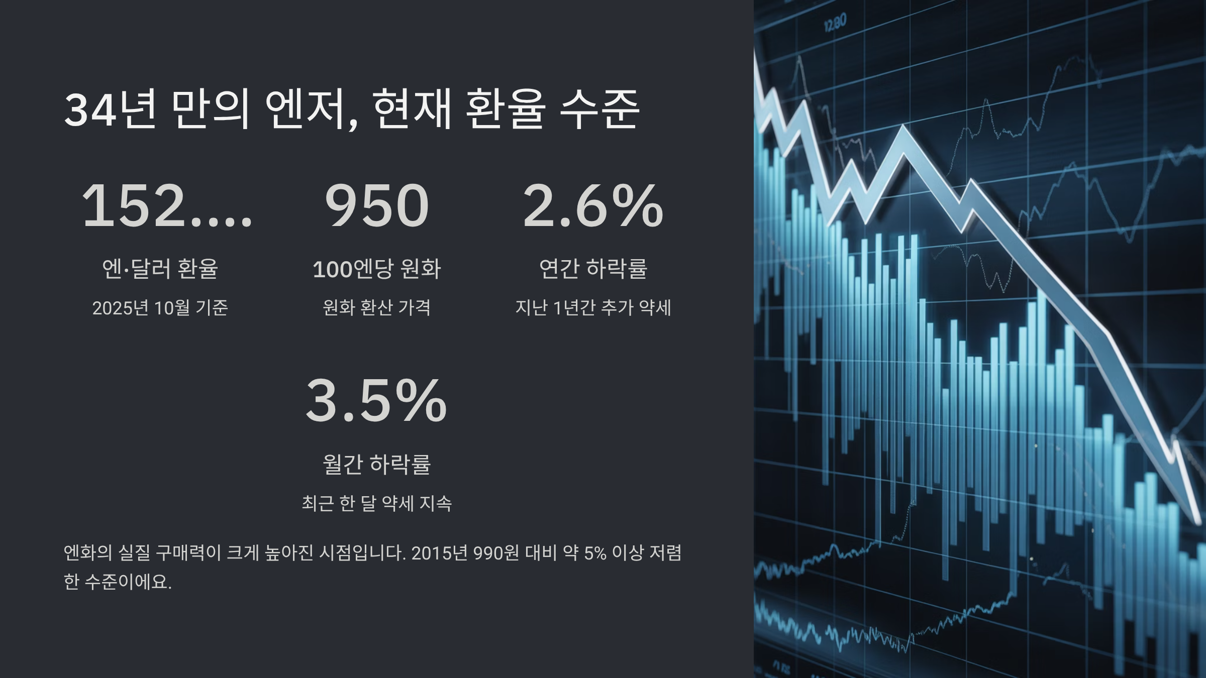 34년 만의 엔저, 지금 환율 수준은 어느 정도일까