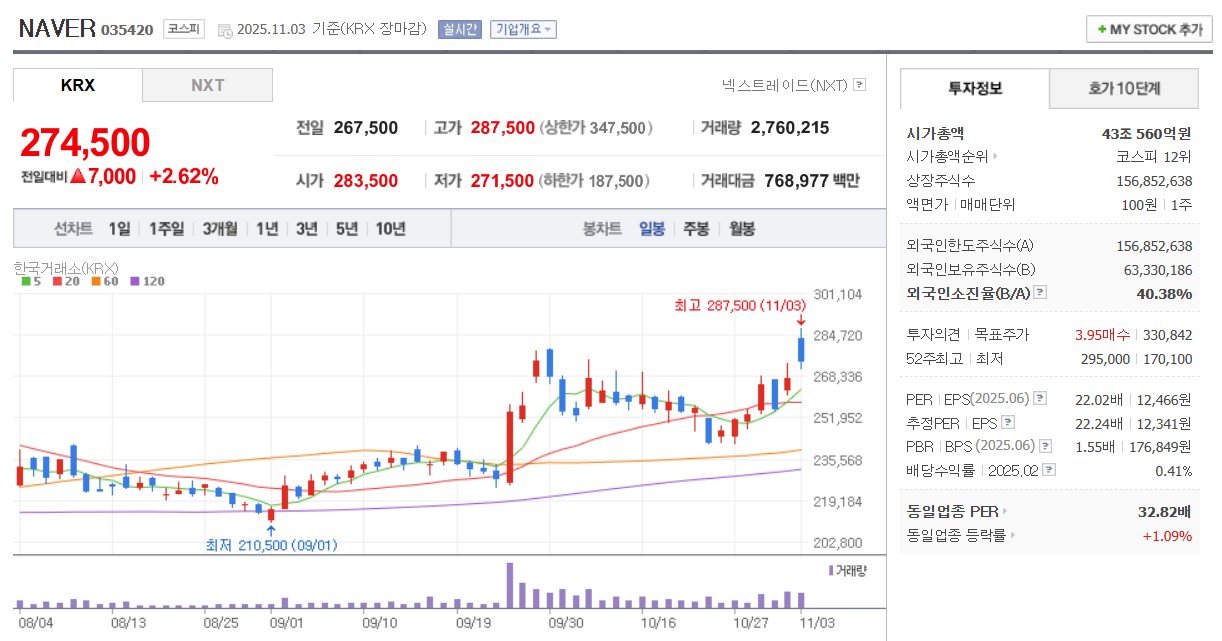네이버 일봉 차트