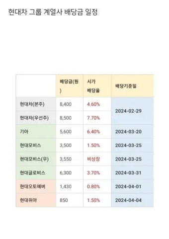 기아차 노조 배당 기준일 배당금에 대한 이슈정리_9