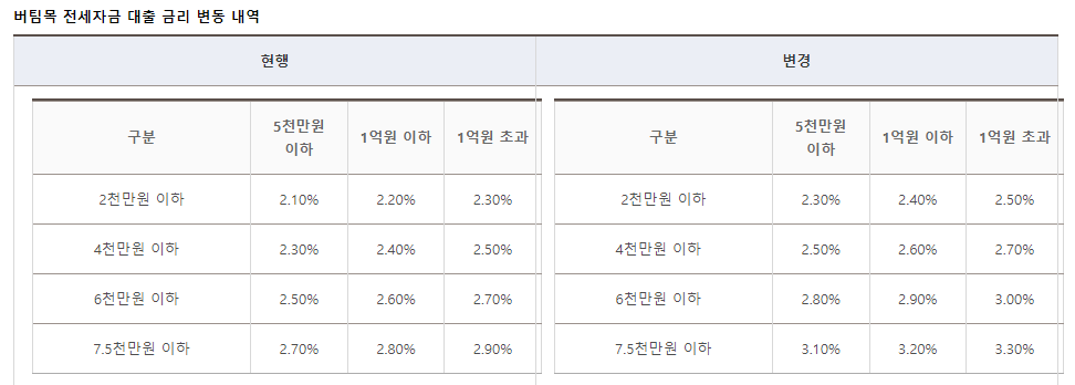 2024년 디딤돌대출 및 버팀목대출 금리 인상: 8월 16일부터
