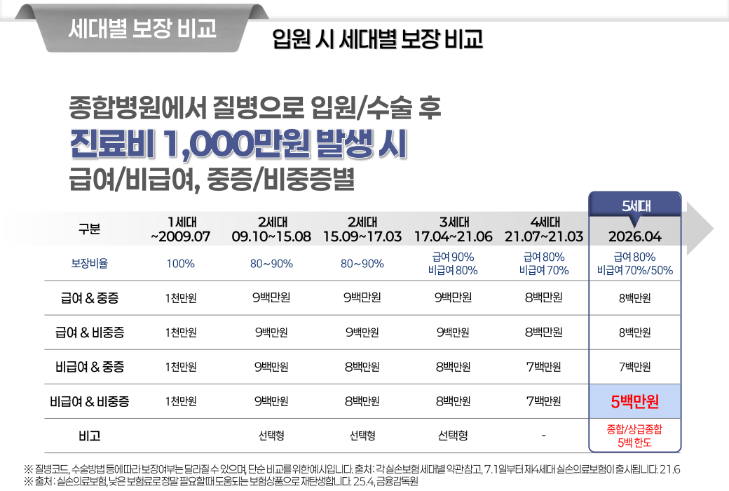 5세대 실손05
