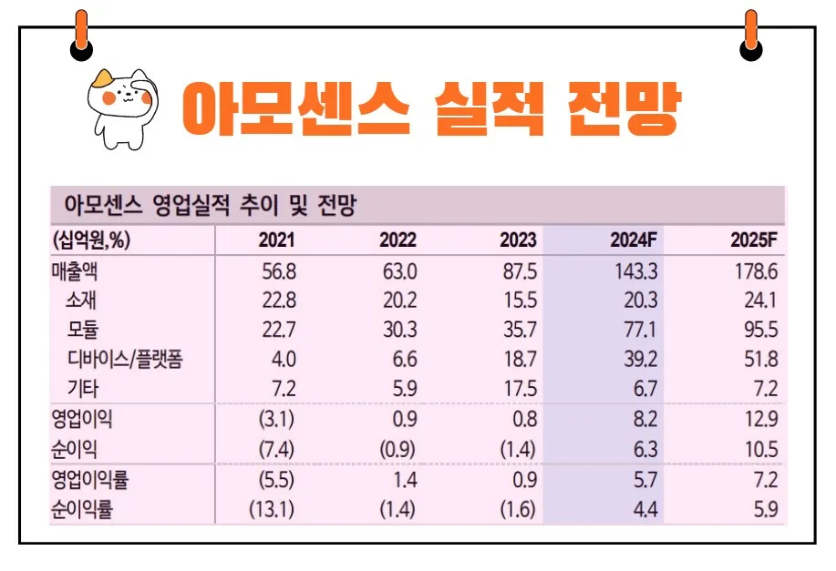 아모센스 실적 전망