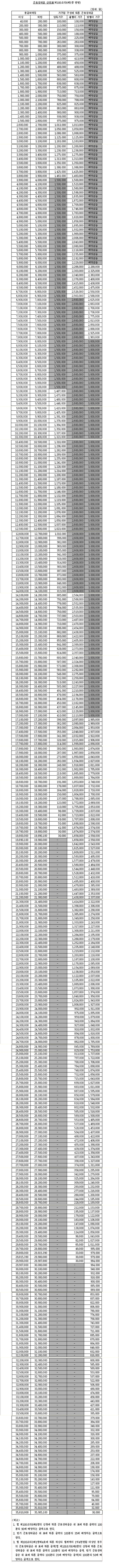 근로장려금-산정-전체구간수식표