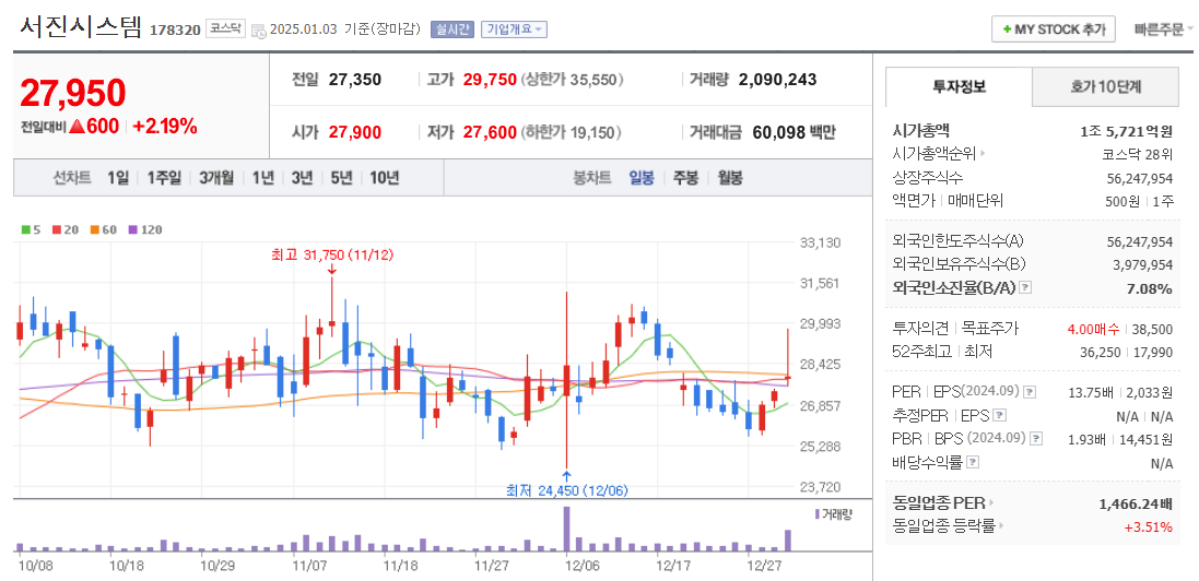 ESS 관련주 서진시스템 주가 차트