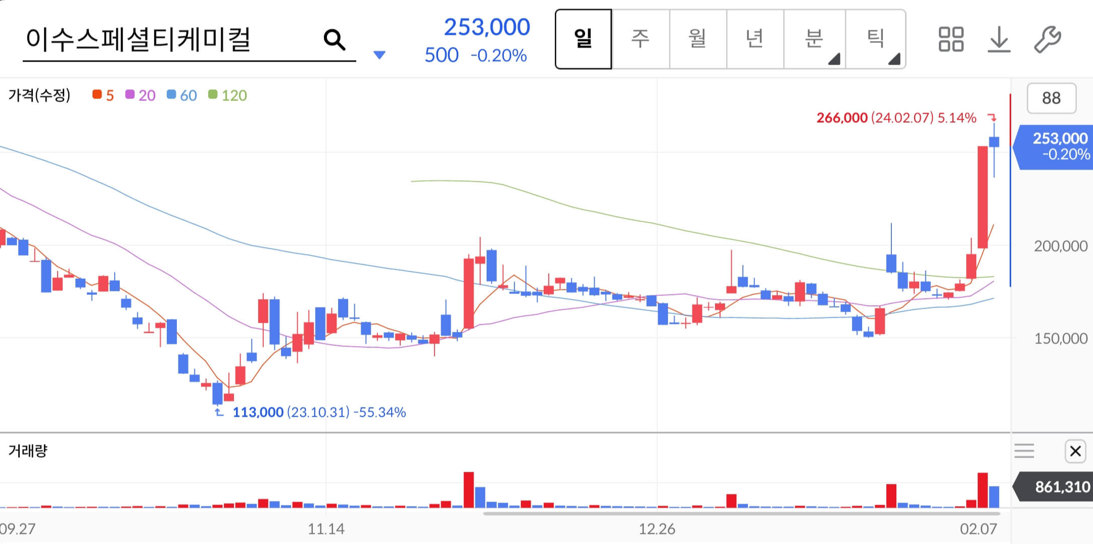 이수스페셜티케미컬-주가차트