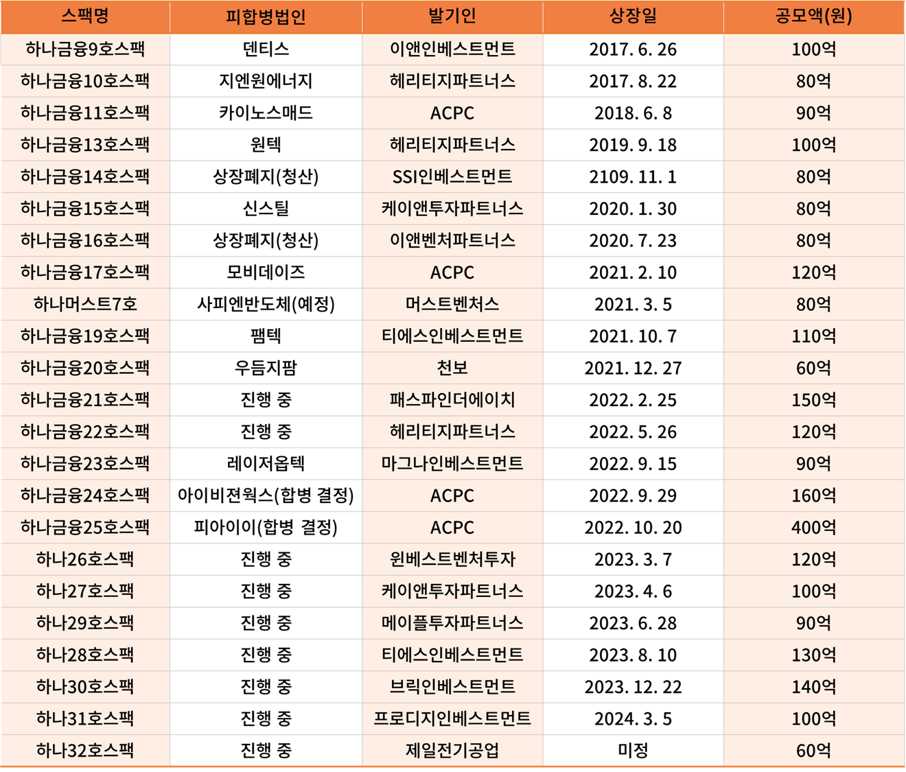 역대 하나증권 스팩 현황