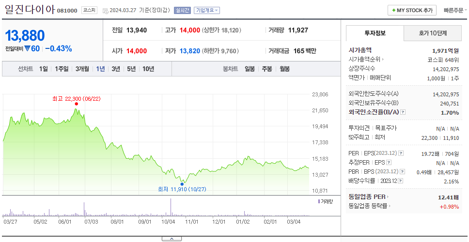 일진다이아_주가