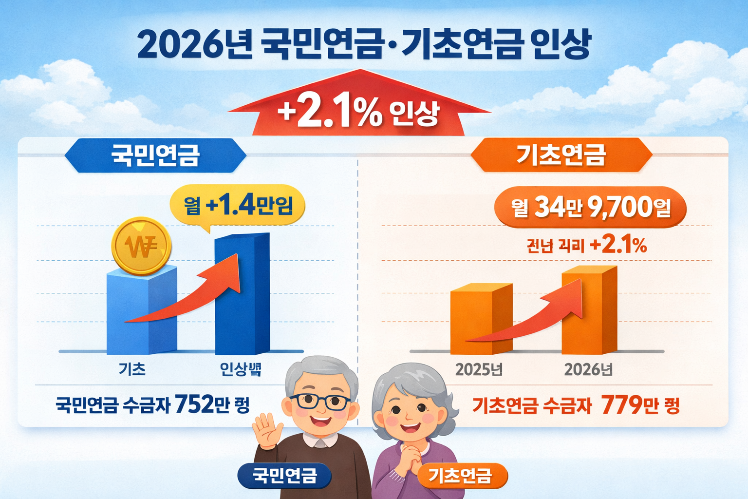 국민연금 기초연금 인상