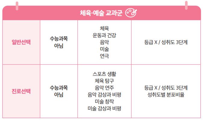 체육예술교과군