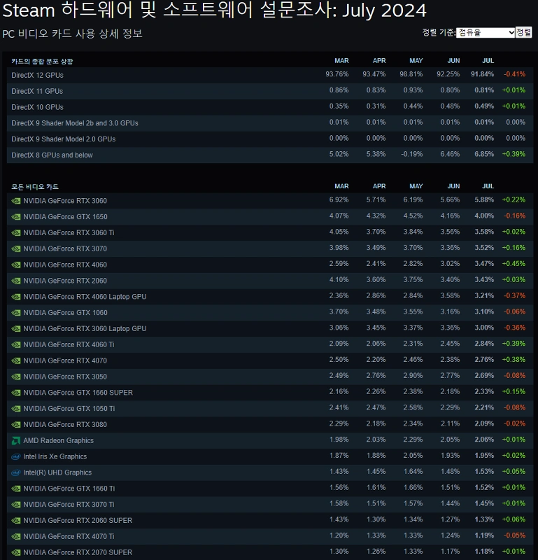 Steam 하드웨어 설문조사 (2024년 7월)
