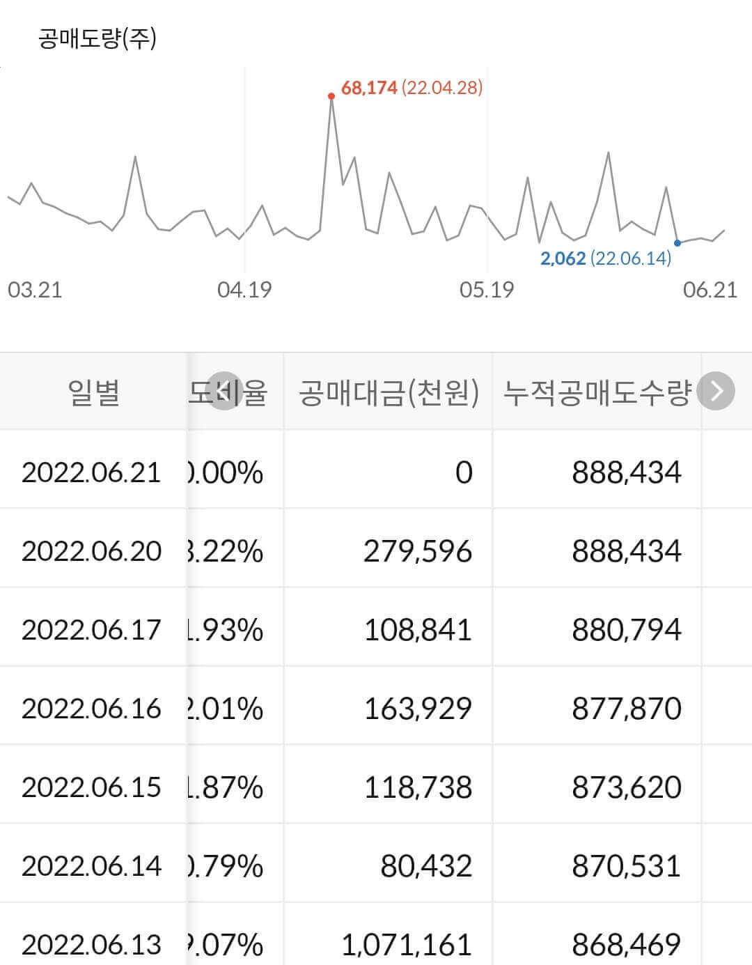 이녹스 첨단소재 누적 공매도 수급