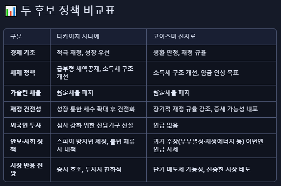 다카이치 vs. 고이즈미 정책 비교표